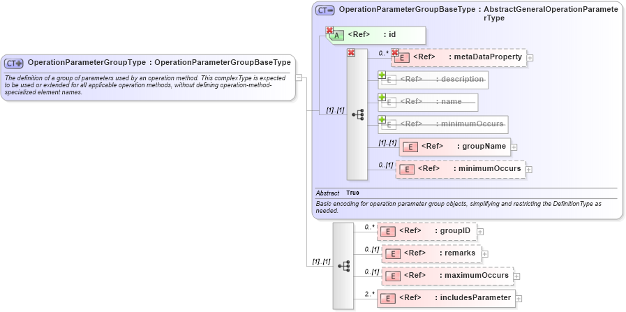 XSD Diagram of OperationParameterGroupType in schema coordinateoperations_xsd (Geography Markup Language)