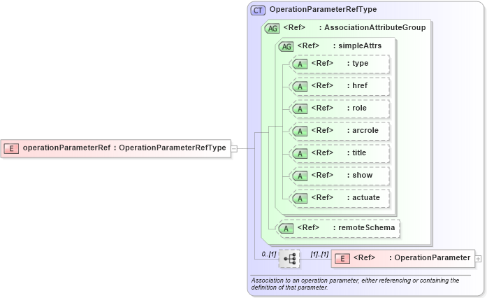 XSD Diagram of operationParameterRef in schema coordinateoperations_xsd (Geography Markup Language)