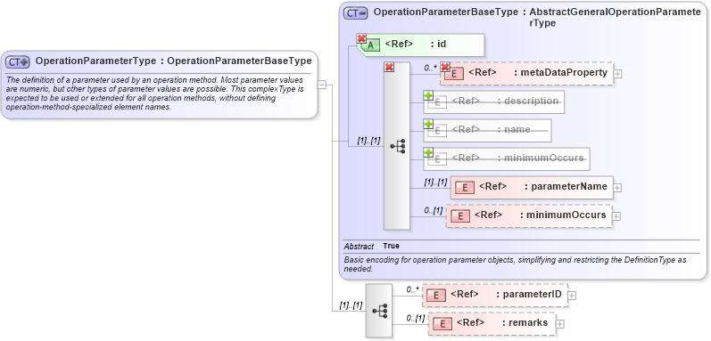XSD Diagram of OperationParameterType in schema coordinateoperations_xsd (Geography Markup Language)