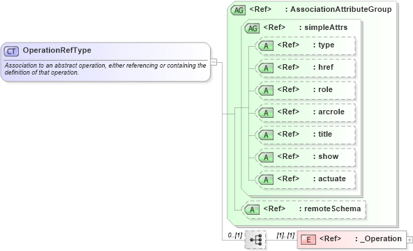 XSD Diagram of OperationRefType in schema coordinateoperations_xsd (Geography Markup Language)