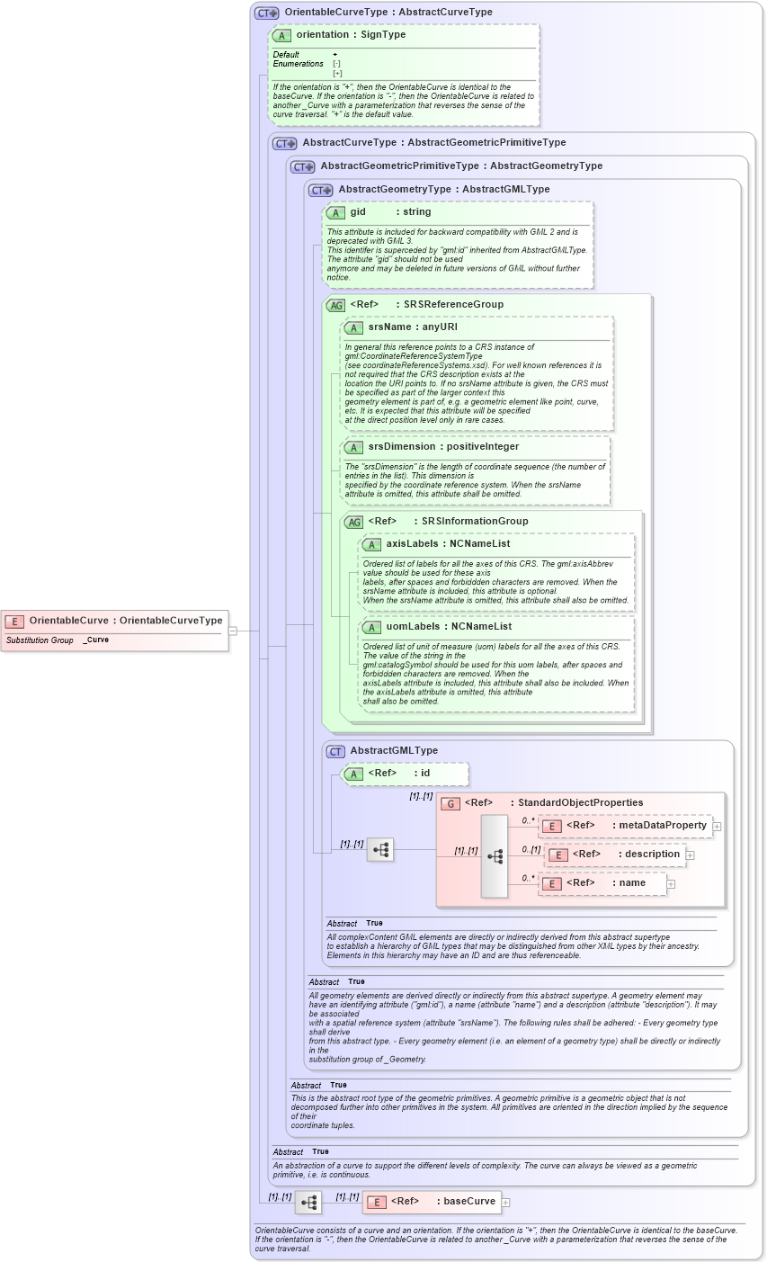 XSD Diagram of OrientableCurve in schema geometryprimitives_xsd (Geography Markup Language)