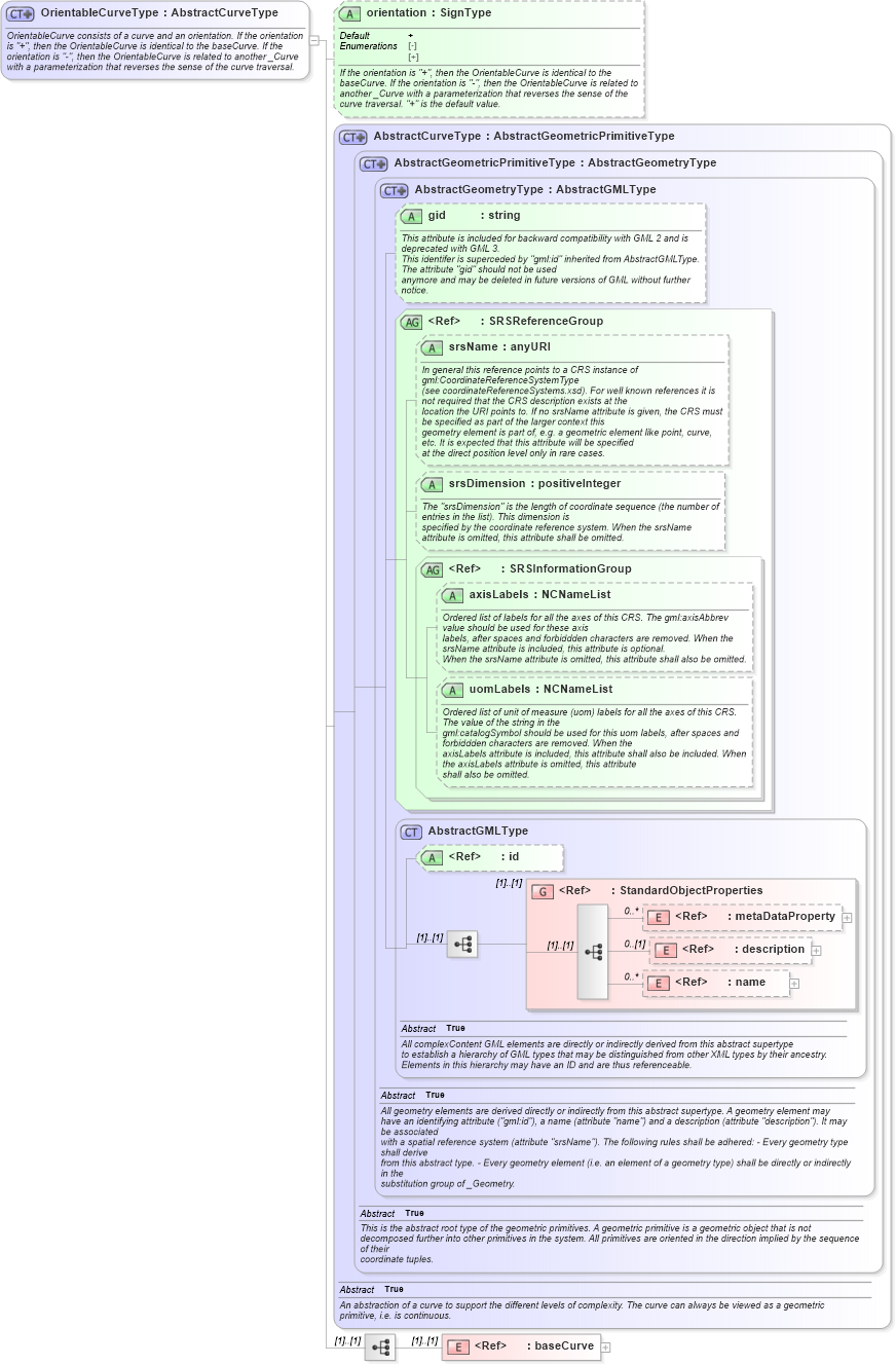 XSD Diagram of OrientableCurveType in schema geometryprimitives_xsd (Geography Markup Language)