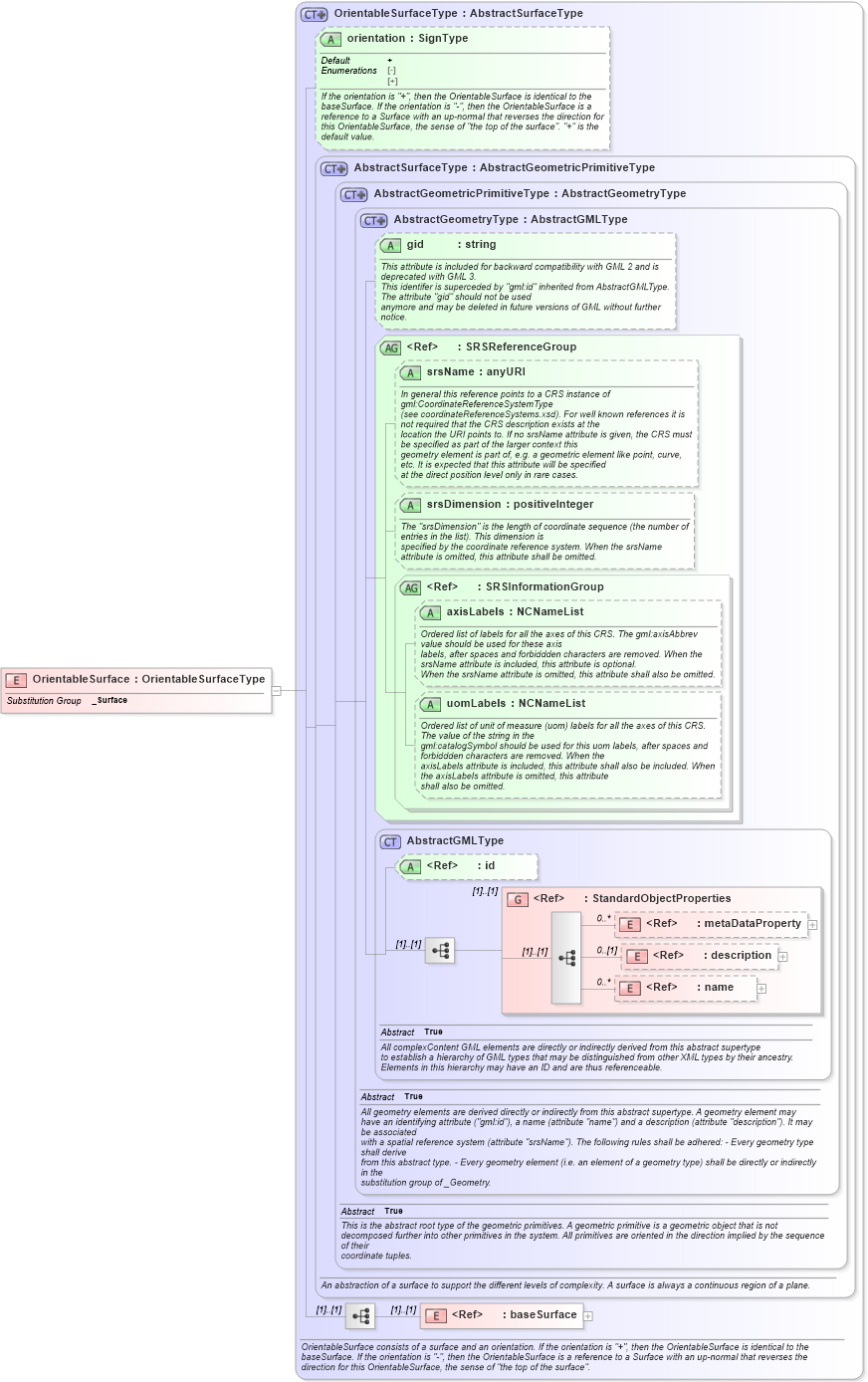 XSD Diagram of OrientableSurface in schema geometryprimitives_xsd (Geography Markup Language)