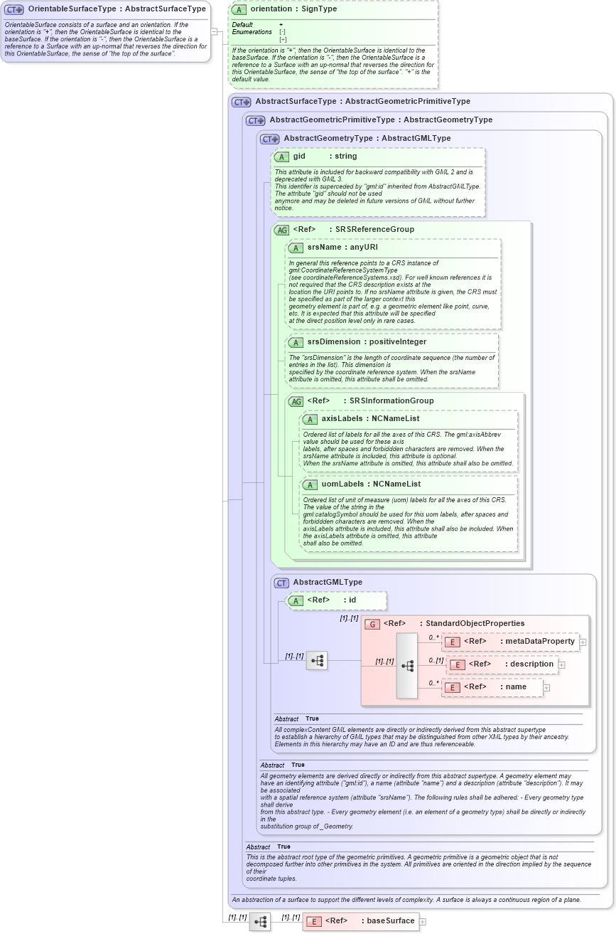 XSD Diagram of OrientableSurfaceType in schema geometryprimitives_xsd (Geography Markup Language)