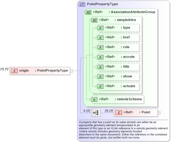 XSD Diagram of origin in schema grids_xsd (Geography Markup Language)