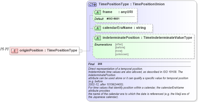 XSD Diagram of originPosition in schema temporalreferencesystems_xsd (Geography Markup Language)