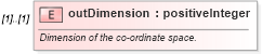 XSD Diagram of outDimension in schema geometryprimitives_xsd (Geography Markup Language)