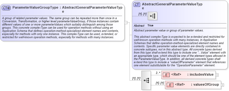 XSD Diagram of ParameterValueGroupType in schema coordinateoperations_xsd (Geography Markup Language)