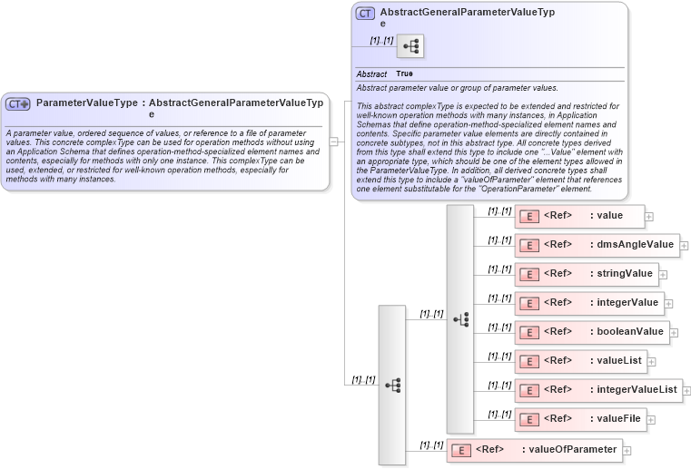 XSD Diagram of ParameterValueType in schema coordinateoperations_xsd (Geography Markup Language)