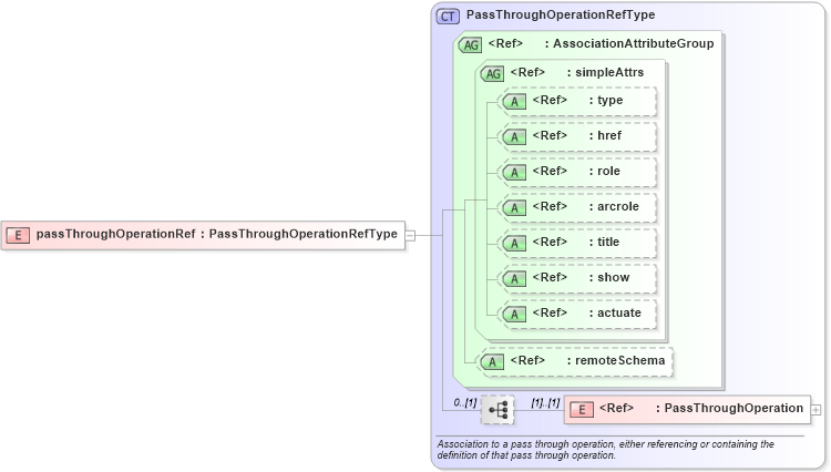 XSD Diagram of passThroughOperationRef in schema coordinateoperations_xsd (Geography Markup Language)