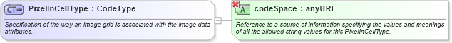 XSD Diagram of PixelInCellType in schema datums_xsd (Geography Markup Language)