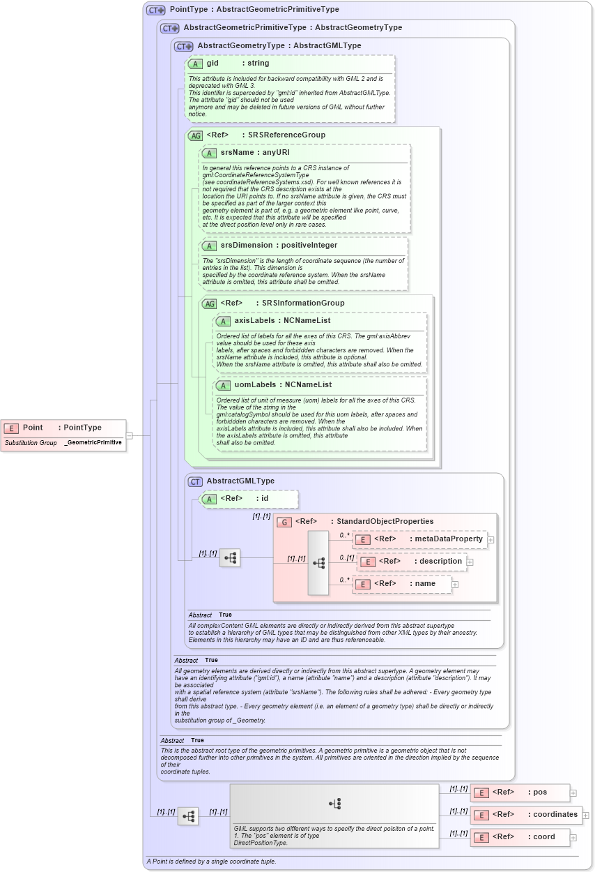 XSD Diagram of Point in schema geometrybasic0d1d_xsd (Geography Markup Language)