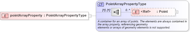 XSD Diagram of pointArrayProperty in schema geometrybasic0d1d_xsd (Geography Markup Language)