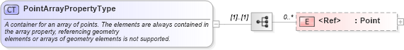 XSD Diagram of PointArrayPropertyType in schema geometrybasic0d1d_xsd (Geography Markup Language)