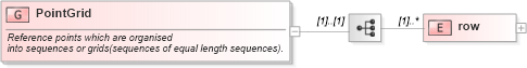 XSD Diagram of PointGrid in schema geometryprimitives_xsd (Geography Markup Language)