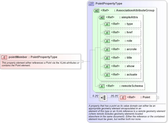 XSD Diagram of pointMember in schema geometryaggregates_xsd (Geography Markup Language)