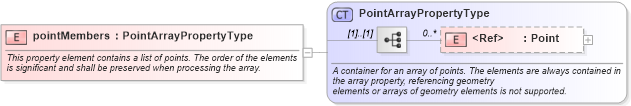 XSD Diagram of pointMembers in schema geometryaggregates_xsd (Geography Markup Language)