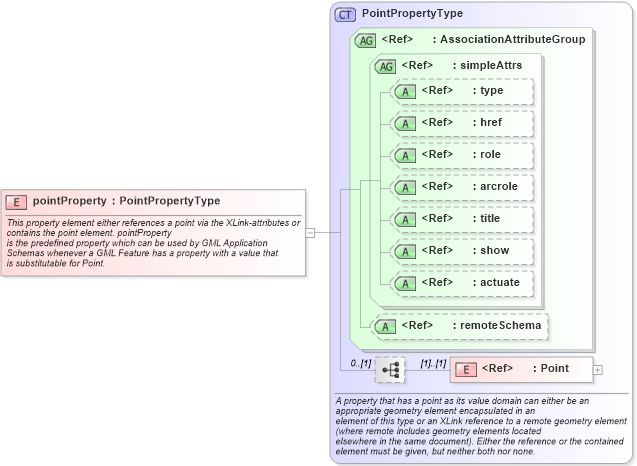XSD Diagram of pointProperty in schema geometrybasic0d1d_xsd (Geography Markup Language)