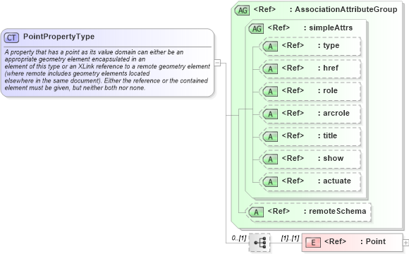 XSD Diagram of PointPropertyType in schema geometrybasic0d1d_xsd (Geography Markup Language)