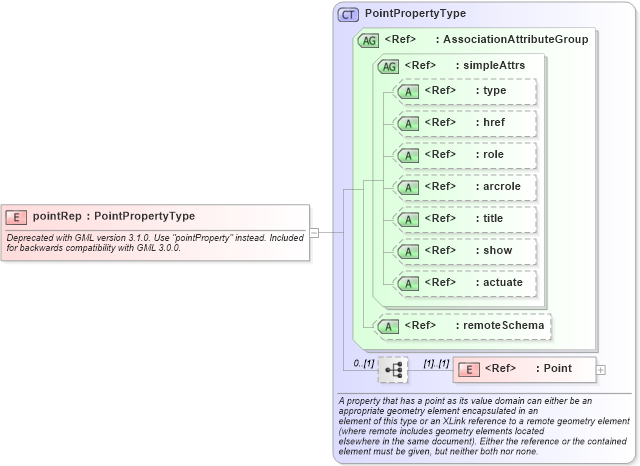 XSD Diagram of pointRep in schema geometrybasic0d1d_xsd (Geography Markup Language)