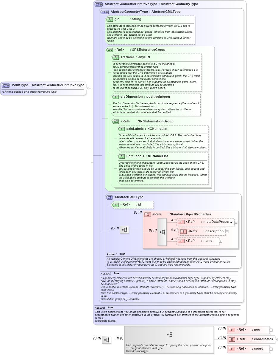 XSD Diagram of PointType in schema geometrybasic0d1d_xsd (Geography Markup Language)