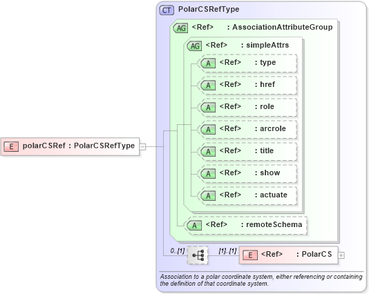 XSD Diagram of polarCSRef in schema coordinatesystems_xsd (Geography Markup Language)