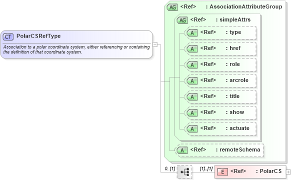 XSD Diagram of PolarCSRefType in schema coordinatesystems_xsd (Geography Markup Language)