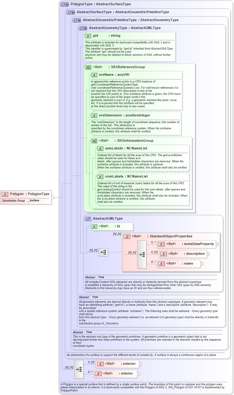 XSD Diagram of Polygon in schema geometrybasic2d_xsd (Geography Markup Language)