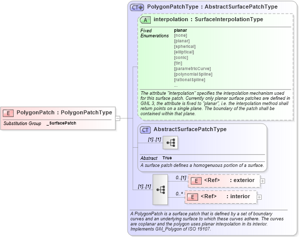XSD Diagram of PolygonPatch in schema geometryprimitives_xsd (Geography Markup Language)