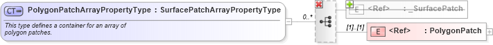 XSD Diagram of PolygonPatchArrayPropertyType in schema geometryprimitives_xsd (Geography Markup Language)