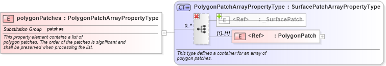 XSD Diagram of polygonPatches in schema geometryprimitives_xsd (Geography Markup Language)