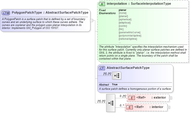 XSD Diagram of PolygonPatchType in schema geometryprimitives_xsd (Geography Markup Language)