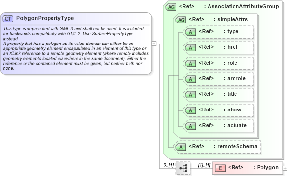 XSD Diagram of PolygonPropertyType in schema geometrybasic2d_xsd (Geography Markup Language)