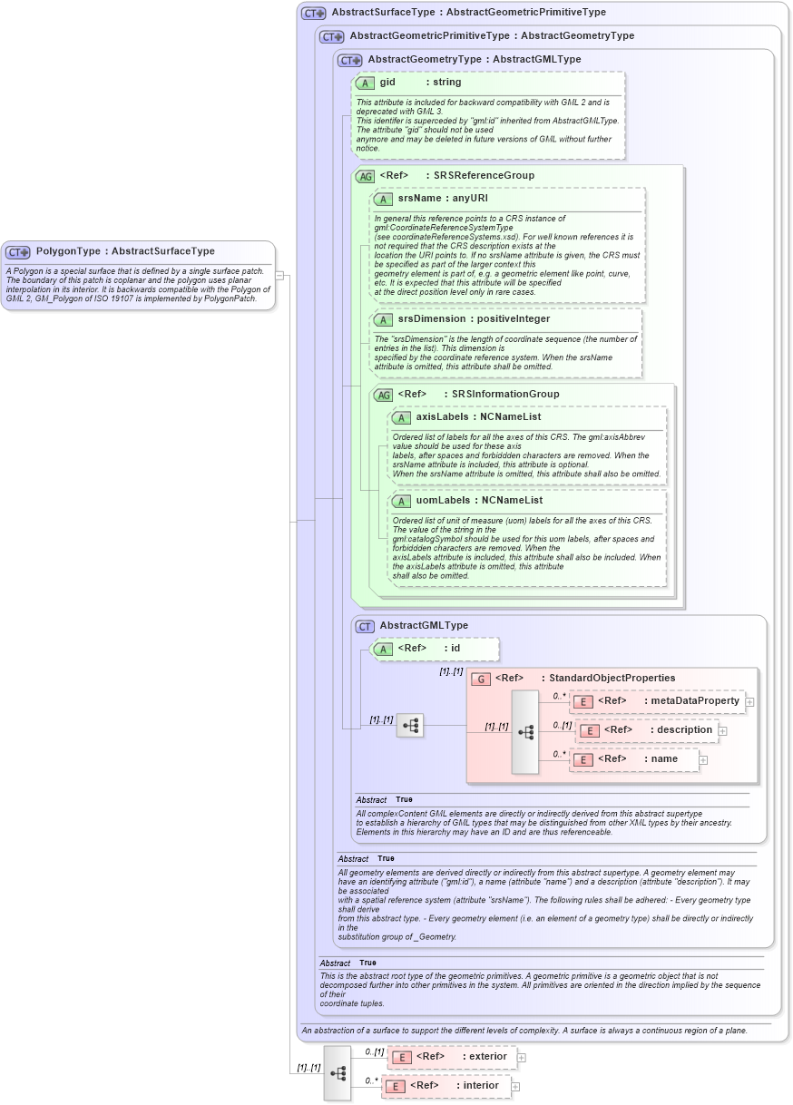 XSD Diagram of PolygonType in schema geometrybasic2d_xsd (Geography Markup Language)