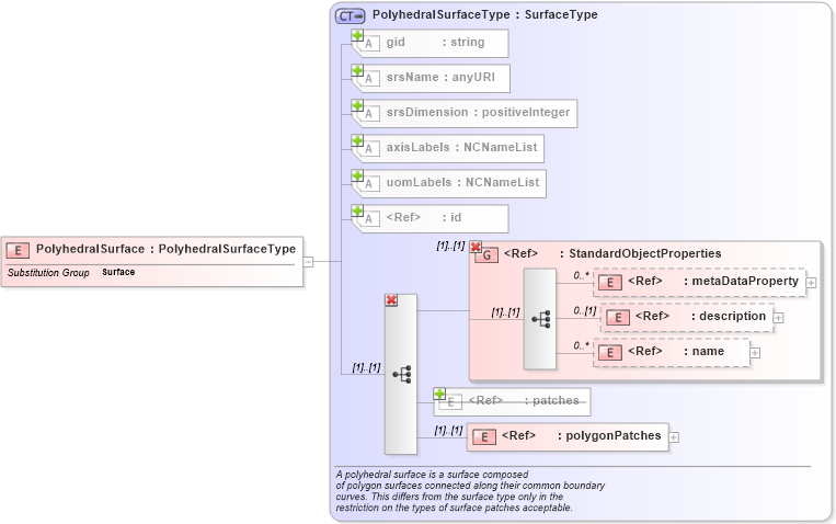 XSD Diagram of PolyhedralSurface in schema geometryprimitives_xsd (Geography Markup Language)