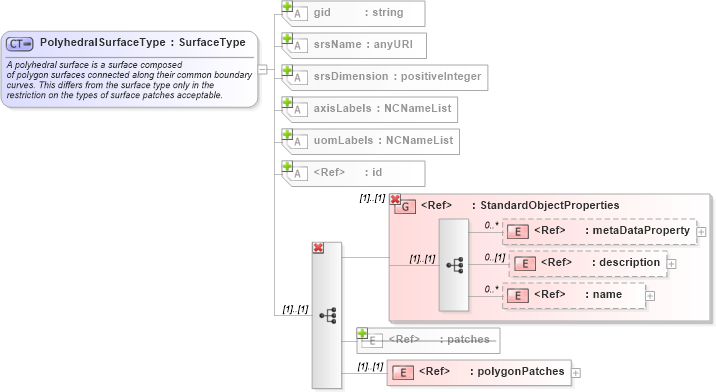 XSD Diagram of PolyhedralSurfaceType in schema geometryprimitives_xsd (Geography Markup Language)