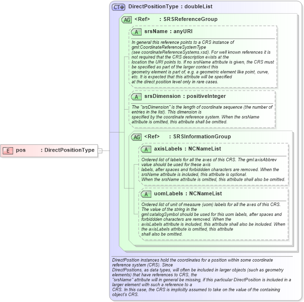 XSD Diagram of pos in schema geometrybasic0d1d_xsd (Geography Markup Language)