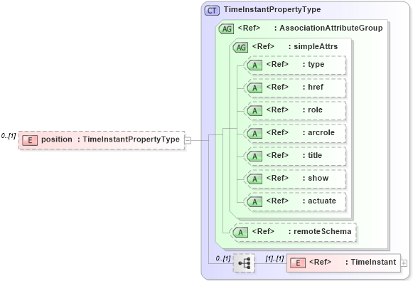 XSD Diagram of position in schema temporaltopology_xsd (Geography Markup Language)
