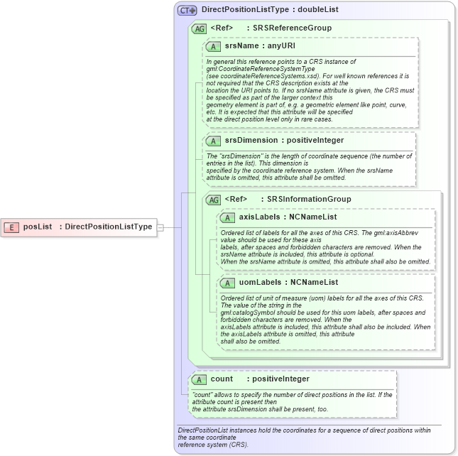 XSD Diagram of posList in schema geometrybasic0d1d_xsd (Geography Markup Language)