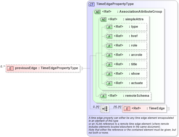 XSD Diagram of previousEdge in schema temporaltopology_xsd (Geography Markup Language)
