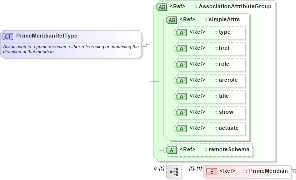 XSD Diagram of PrimeMeridianRefType in schema datums_xsd (Geography Markup Language)