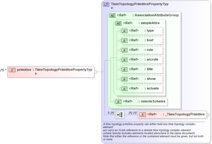 XSD Diagram of primitive in schema temporaltopology_xsd (Geography Markup Language)