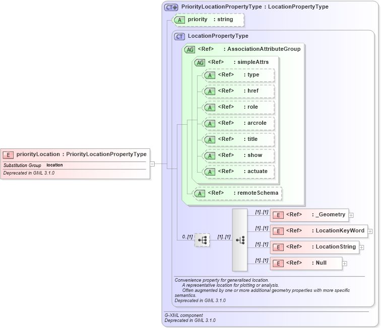 XSD Diagram of priorityLocation in schema feature_xsd (Geography Markup Language)