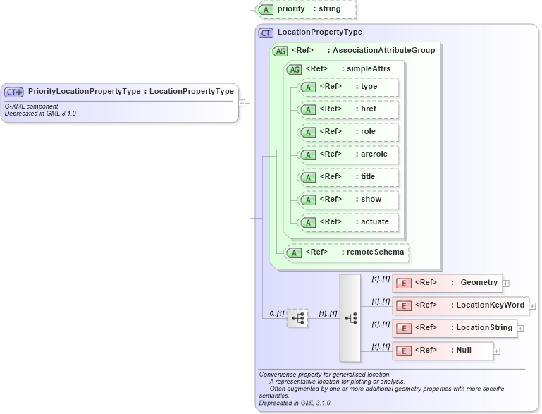 XSD Diagram of PriorityLocationPropertyType in schema feature_xsd (Geography Markup Language)