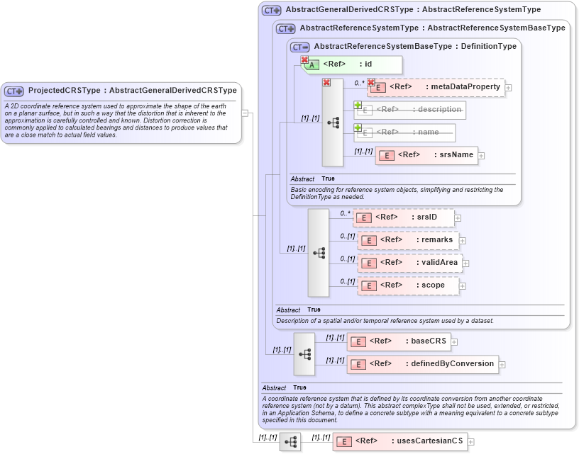 XSD Diagram of ProjectedCRSType in schema coordinatereferencesystems_xsd (Geography Markup Language)