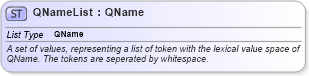 XSD Diagram of QNameList in schema basictypes_xsd (Geography Markup Language)