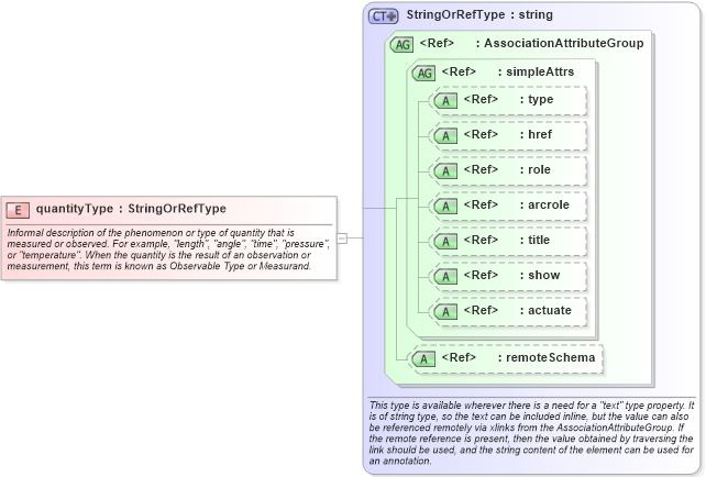 XSD Diagram of quantityType in schema units_xsd (Geography Markup Language)