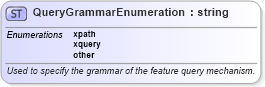 XSD Diagram of QueryGrammarEnumeration in schema defaultstyle_xsd (Geography Markup Language)