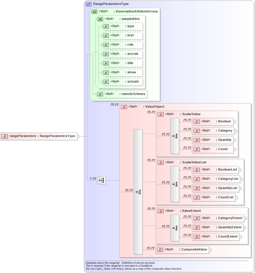 XSD Diagram of rangeParameters in schema coverage_xsd (Geography Markup Language)