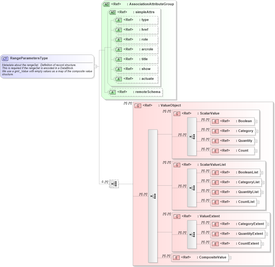 XSD Diagram of RangeParametersType in schema coverage_xsd (Geography Markup Language)